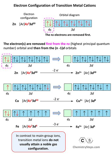 anomalous electronic configuration|7.4: Electron Configurations of Ions .